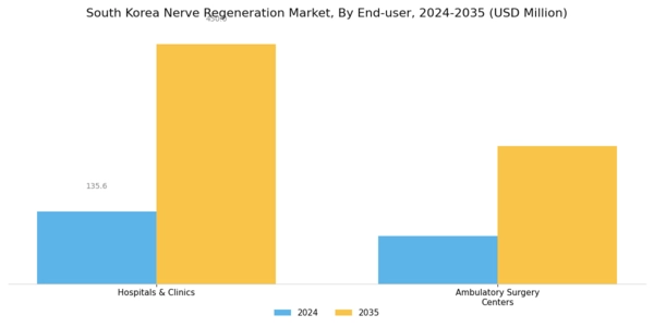 South Korea Nerve Regeneration Market Segment Image 2