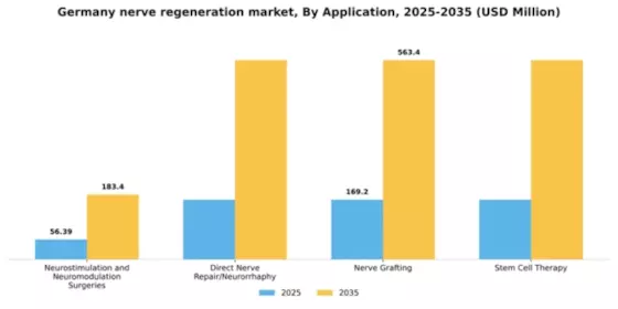 Germany Nerve Regeneration Market Segment Image 0