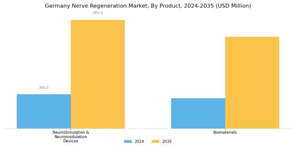 Germany Nerve Regeneration Market Segment Image 0