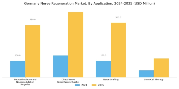 Germany Nerve Regeneration Market Segment Image 1