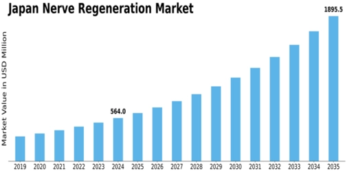Japan Nerve Regeneration Market Size