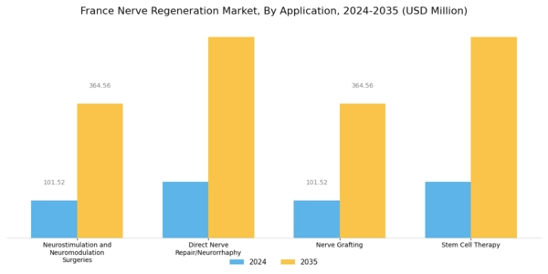 France Nerve Regeneration Market Segment Image 1