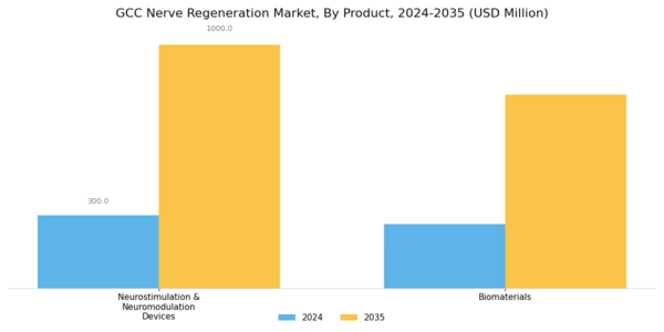 GCC Nerve Regeneration Market Segment Image 0