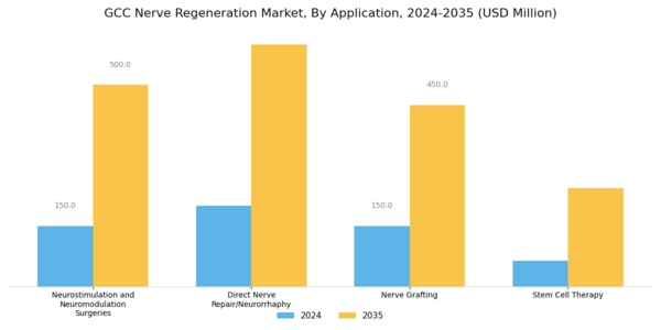 GCC Nerve Regeneration Market Segment Image 1