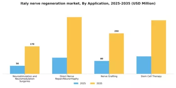 Italy Nerve Regeneration Market Segment Image 0