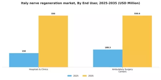 Italy Nerve Regeneration Market Segment Image 1