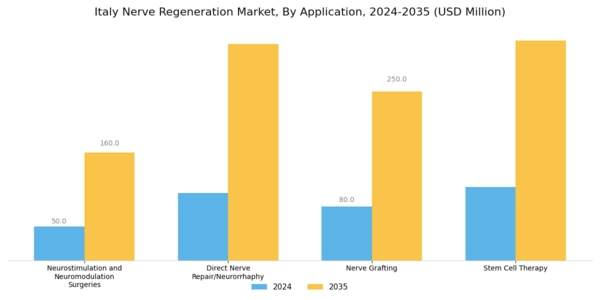 Italy Nerve Regeneration Market Segment Image 1