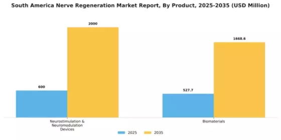 South America Nerve Regeneration Market Segment Image 2