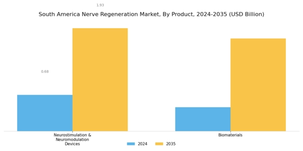 South America Nerve Regeneration Market Segment Image 0