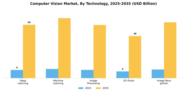 Computer Vision Market Segment Image 2