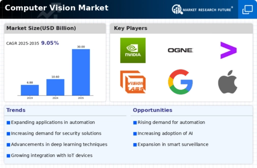 Computer Vision Market Infographic