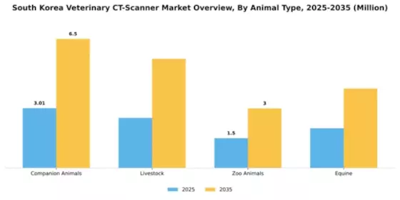 South Korea Veterinary CT Scanner Market Segment Image 0