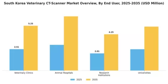 South Korea Veterinary CT Scanner Market Segment Image 2