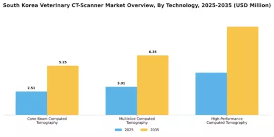 South Korea Veterinary CT Scanner Market Segment Image 3