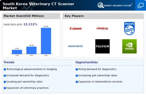 South Korea Veterinary CT Scanner Market Infographic