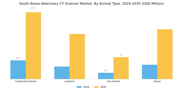 South Korea Veterinary CT Scanner Market Segment Image 1
