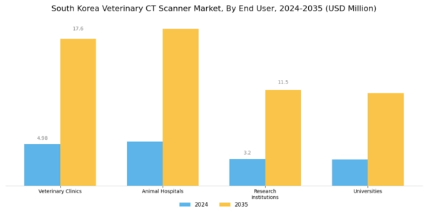 South Korea Veterinary CT Scanner Market Segment Image 2