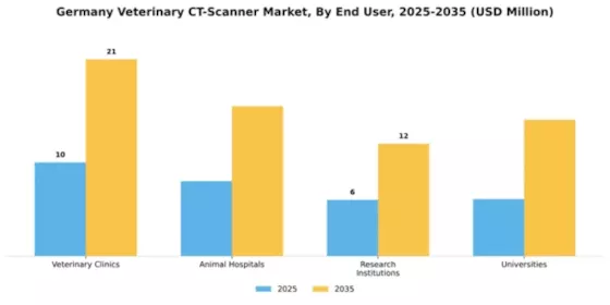 Germany Veterinary CT Scanner Market Segment Image 2