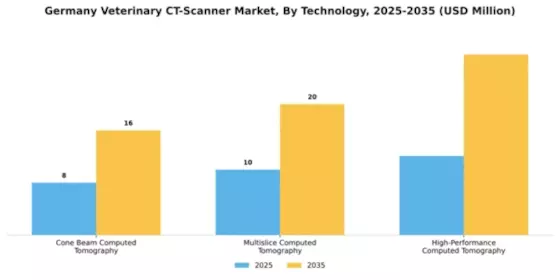 Germany Veterinary CT Scanner Market Segment Image 3