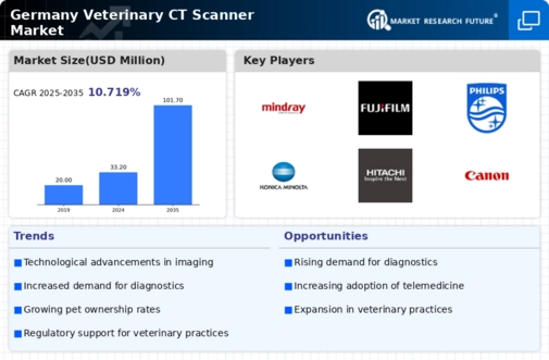 Germany Veterinary CT Scanner Market Infographic