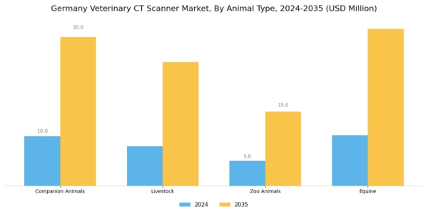 Germany Veterinary CT Scanner Market Segment Image 1