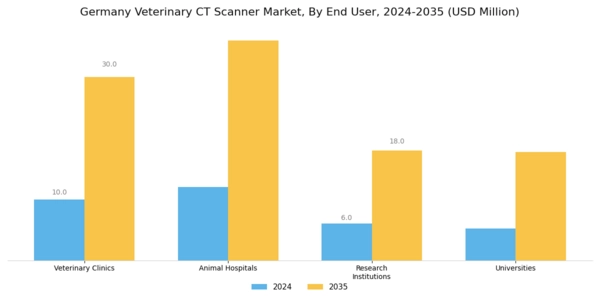 Germany Veterinary CT Scanner Market Segment Image 2