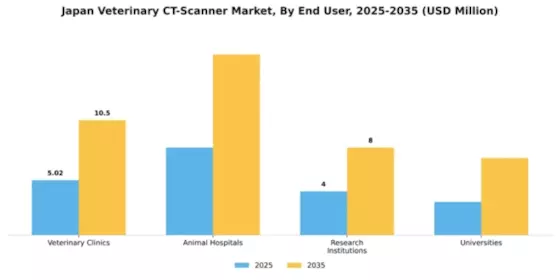 Japan Veterinary CT Scanner Market Segment Image 2