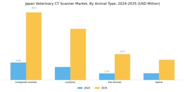 Japan Veterinary CT Scanner Market Segment Image 1