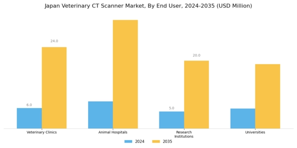 Japan Veterinary CT Scanner Market Segment Image 2