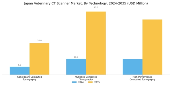 Japan Veterinary CT Scanner Market Segment Image 3
