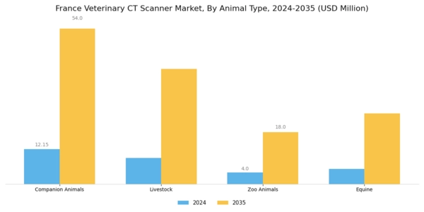 France Veterinary CT Scanner Market Segment Image 1
