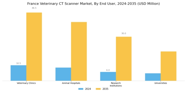 France Veterinary CT Scanner Market Segment Image 2