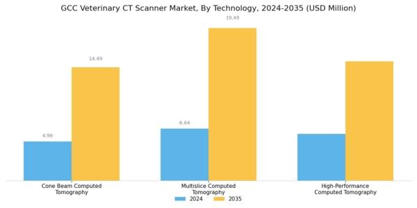 GCC Veterinary CT Scanner Market Segment Image 3
