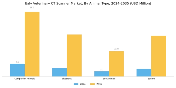 Italy Veterinary CT Scanner Market Segment Image 1
