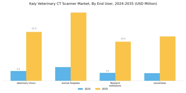 Italy Veterinary CT Scanner Market Segment Image 2