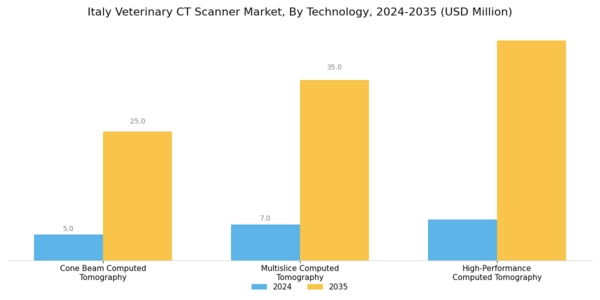 Italy Veterinary CT Scanner Market Segment Image 3