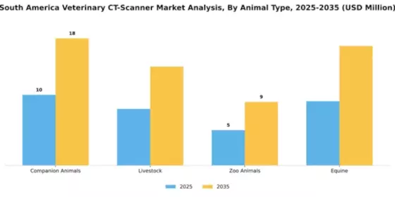 South America Veterinary CT Scanner Market Segment Image 0