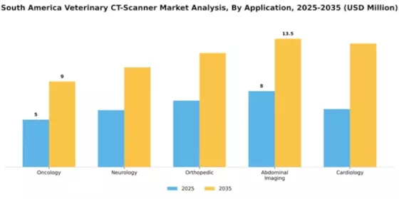 South America Veterinary CT Scanner Market Segment Image 1