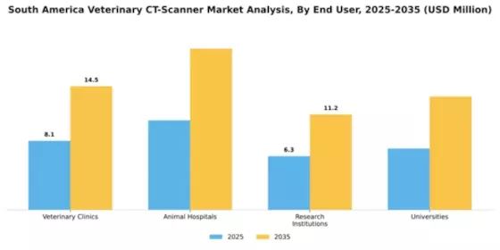 South America Veterinary CT Scanner Market Segment Image 2
