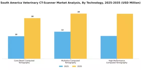 South America Veterinary CT Scanner Market Segment Image 3
