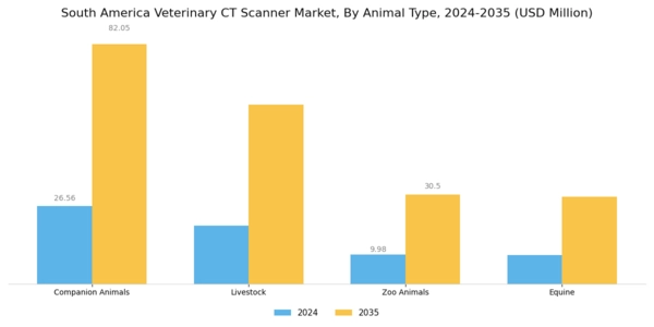 South America Veterinary CT Scanner Market Segment Image 1
