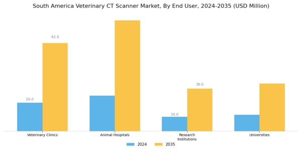 South America Veterinary CT Scanner Market Segment Image 2