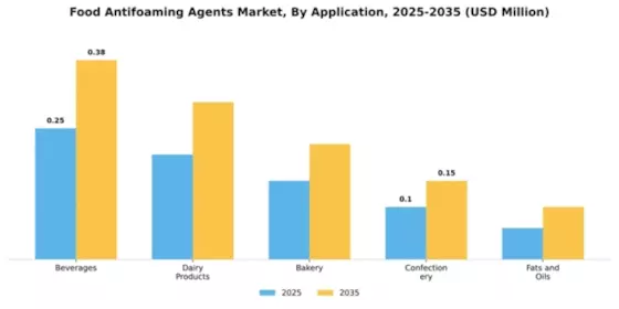 Food Antifoaming Agents Market Segment Image 0