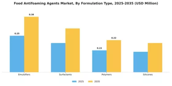 Food Antifoaming Agents Market Segment Image 2