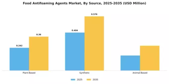 Food Antifoaming Agents Market Segment Image 4