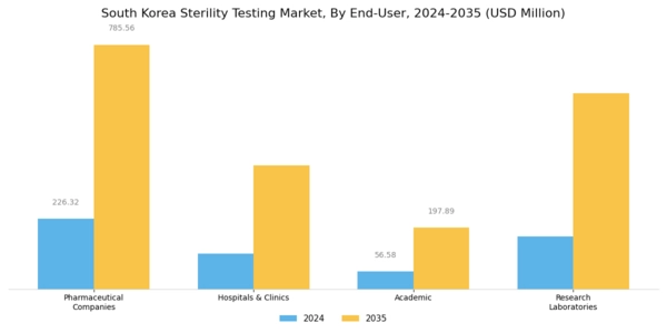 South Korea Sterility Testing Market Segment Image 2
