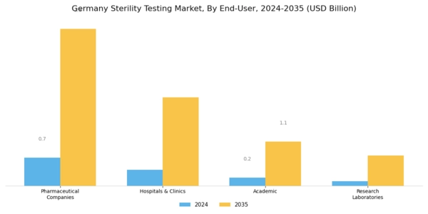 Germany Sterility Testing Market Segment Image 2