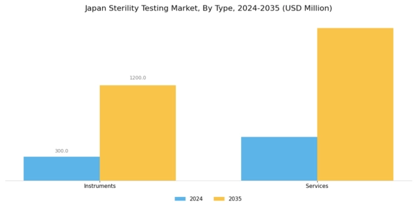 Japan Sterility Testing Market Segment Image 0