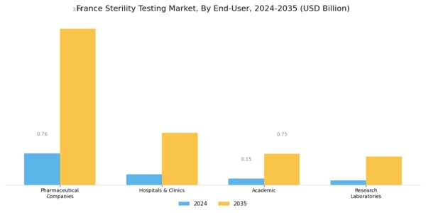France Sterility Testing Market Segment Image 1