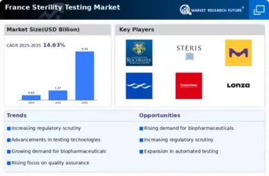 France Sterility Testing Market Infographic
